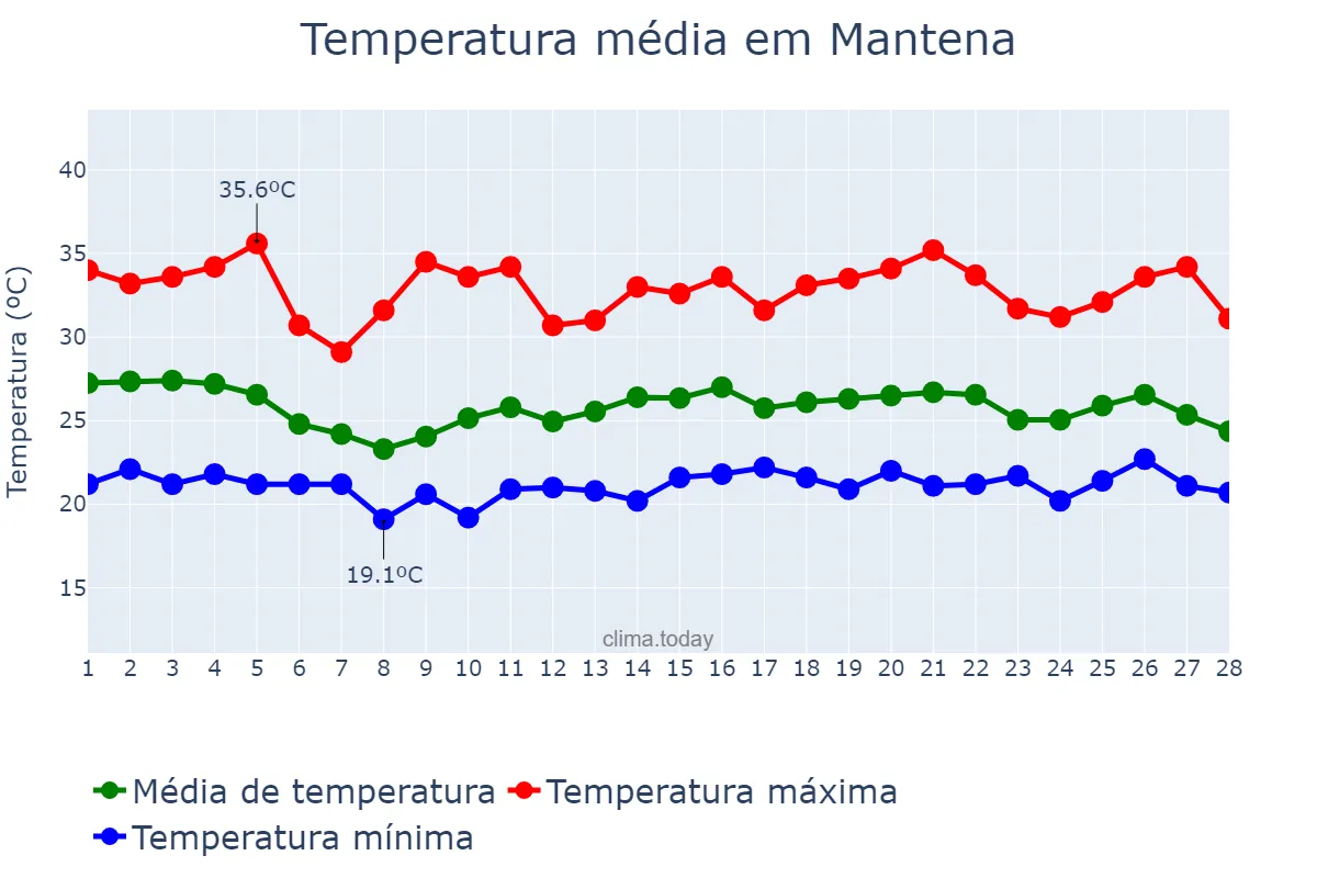 Temperatura em fevereiro em Mantena, MG, BR