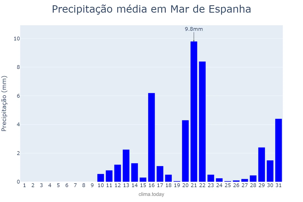 Precipitação em agosto em Mar de Espanha, MG, BR