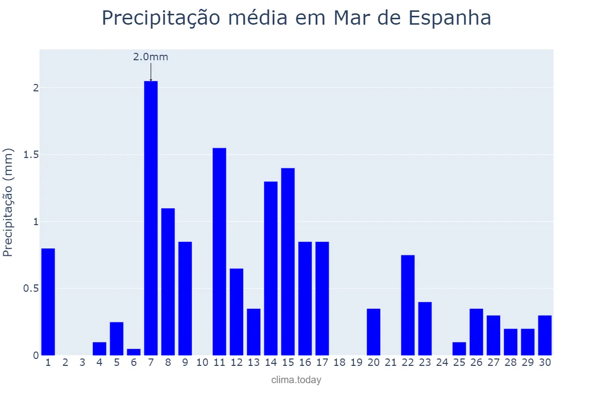 Precipitação em junho em Mar de Espanha, MG, BR