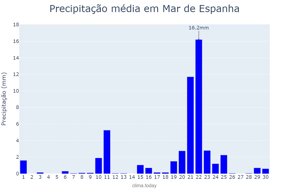 Precipitação em setembro em Mar de Espanha, MG, BR