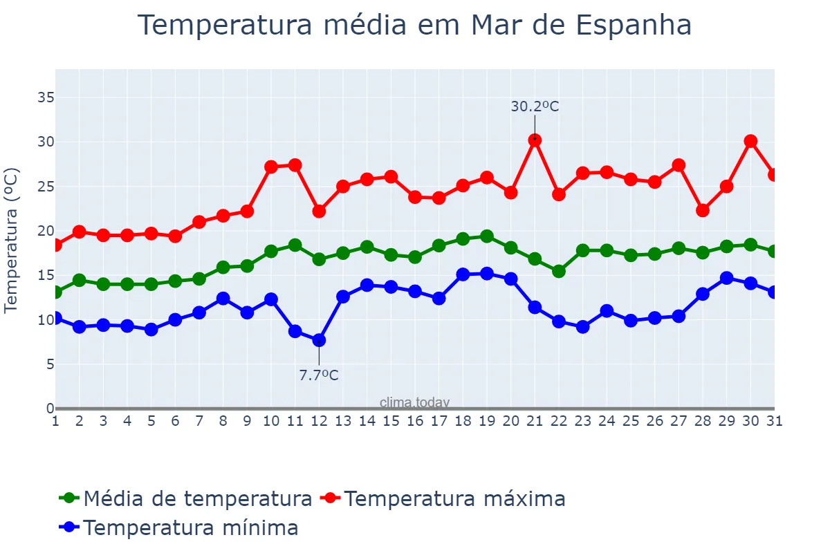 Temperatura em agosto em Mar de Espanha, MG, BR