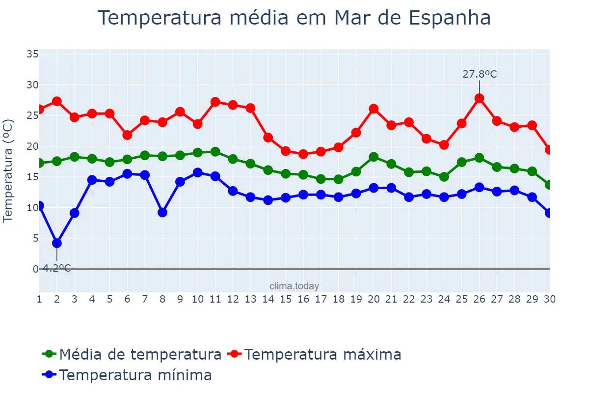 Temperatura em junho em Mar de Espanha, MG, BR