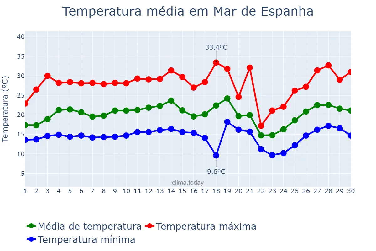 Temperatura em setembro em Mar de Espanha, MG, BR