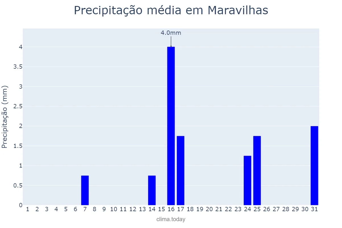 Precipitação em maio em Maravilhas, MG, BR