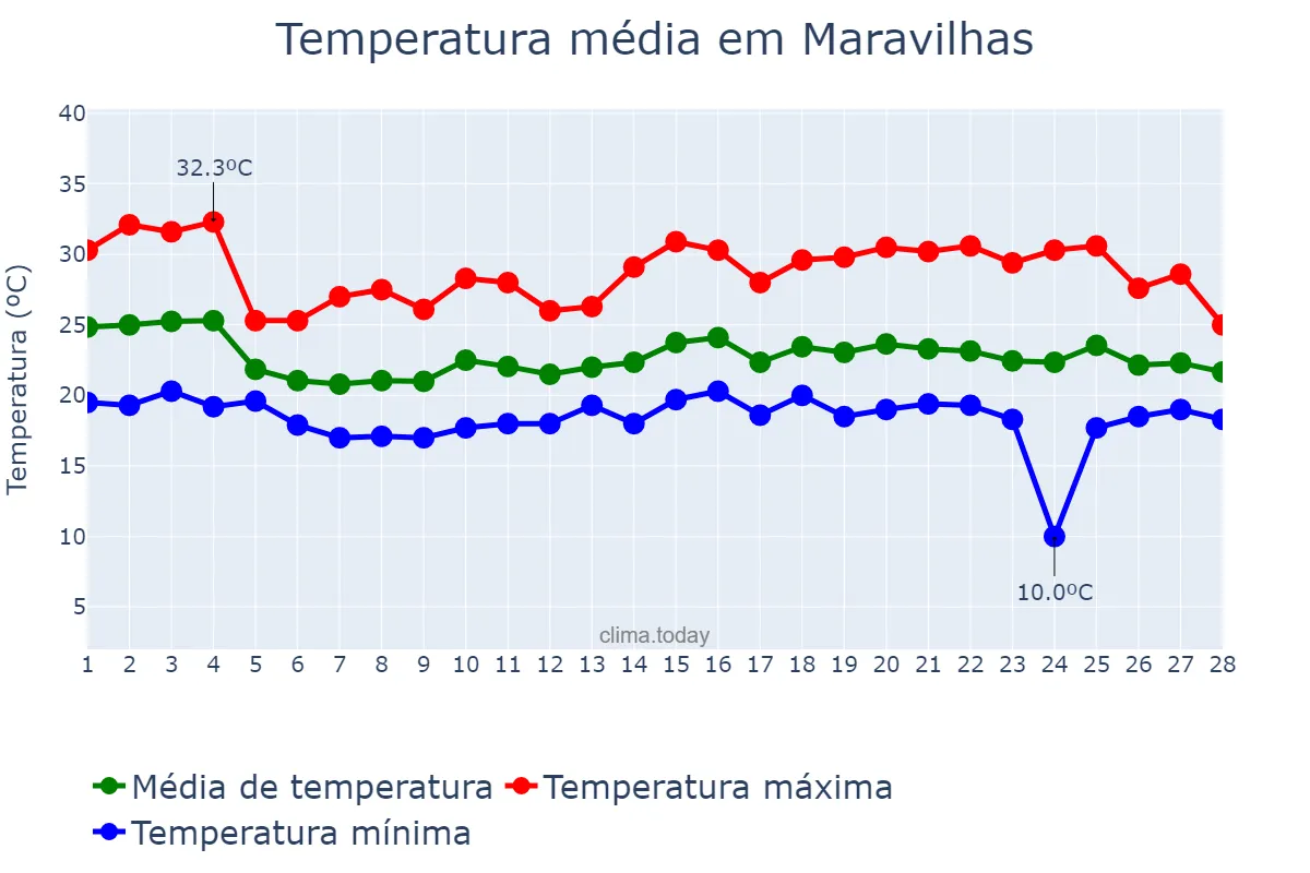 Temperatura em fevereiro em Maravilhas, MG, BR