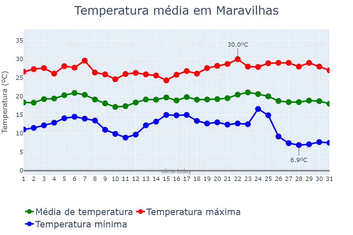 Temperatura em maio em Maravilhas, MG, BR
