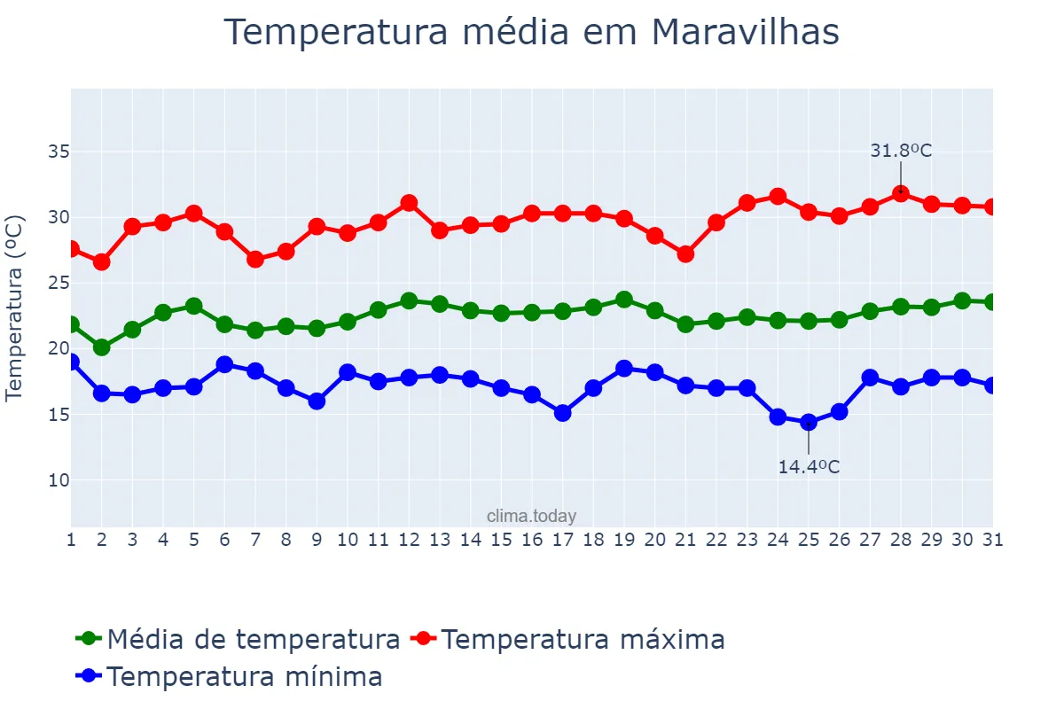Temperatura em marco em Maravilhas, MG, BR