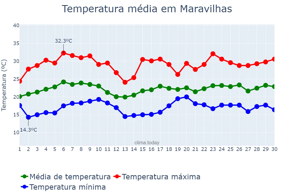 Temperatura em novembro em Maravilhas, MG, BR