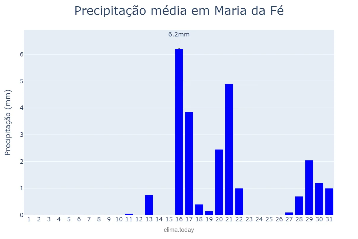 Precipitação em agosto em Maria da Fé, MG, BR