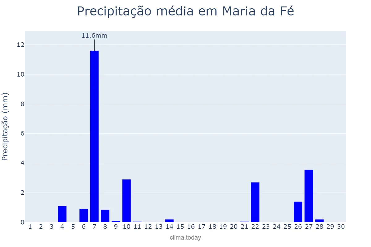 Precipitação em junho em Maria da Fé, MG, BR