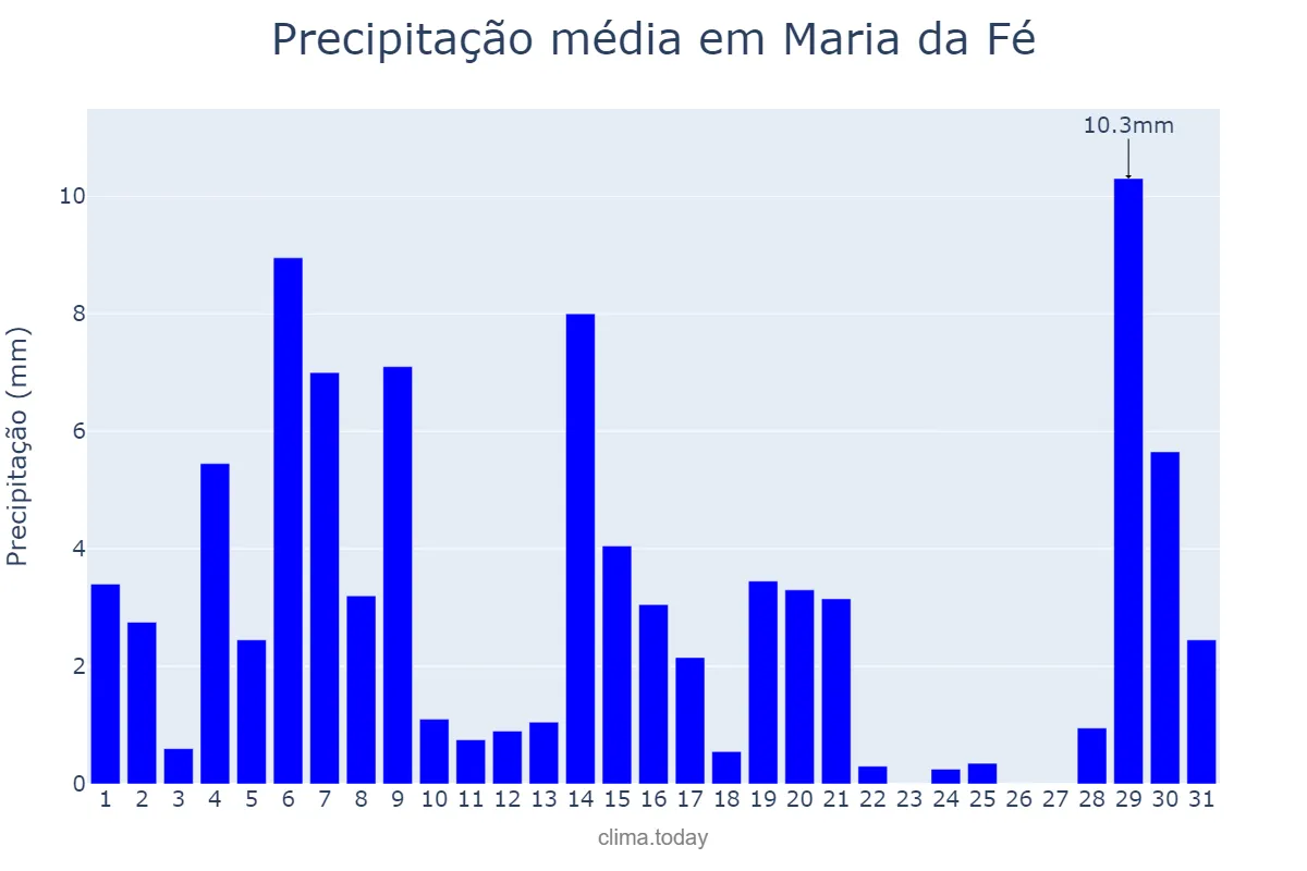 Precipitação em marco em Maria da Fé, MG, BR