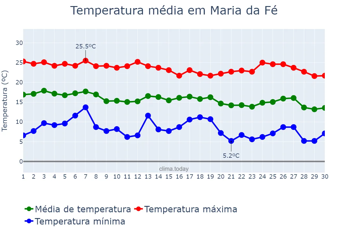 Temperatura em abril em Maria da Fé, MG, BR