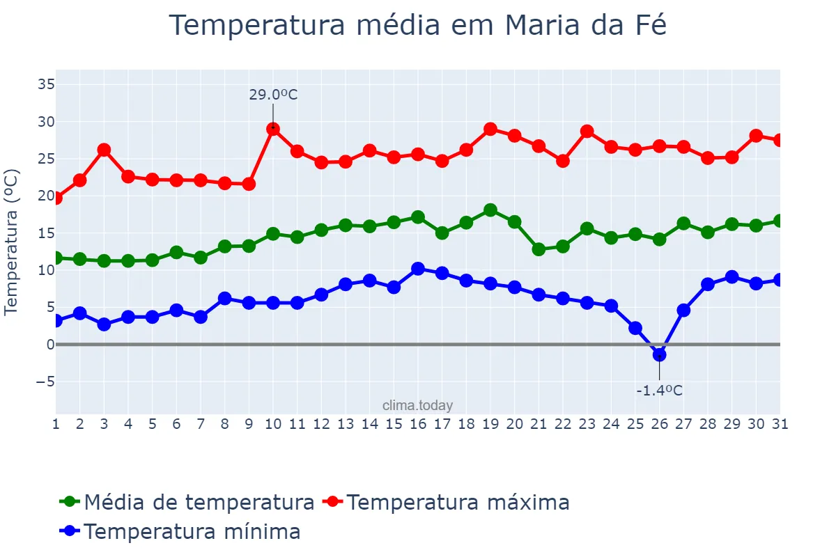 Temperatura em agosto em Maria da Fé, MG, BR