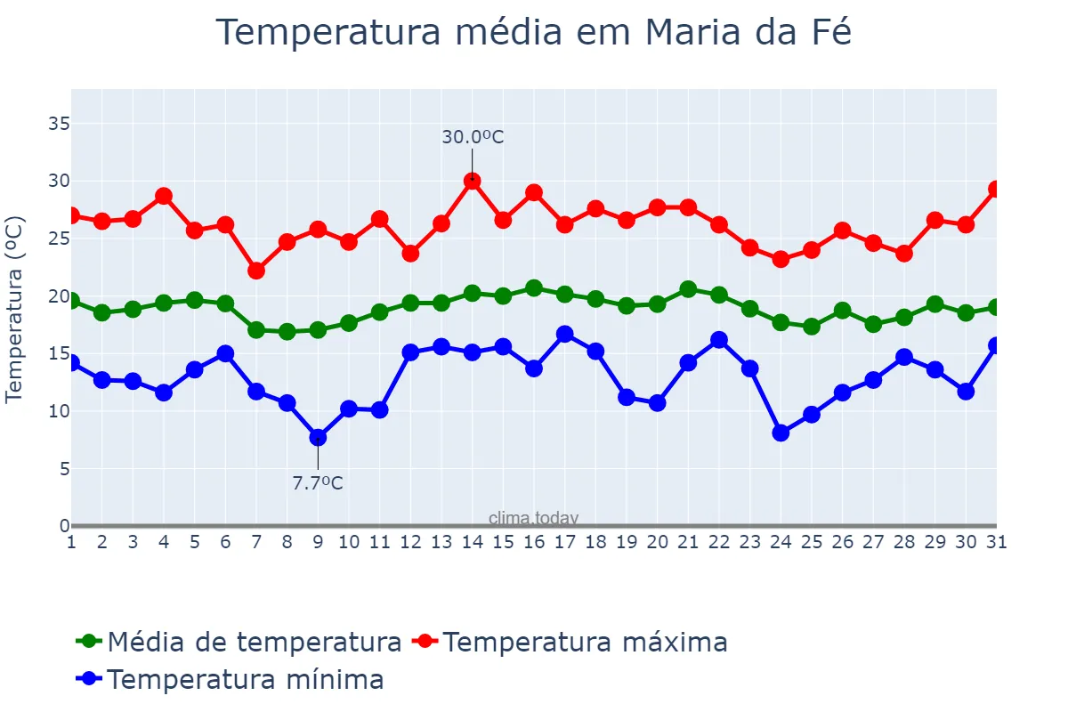Temperatura em dezembro em Maria da Fé, MG, BR