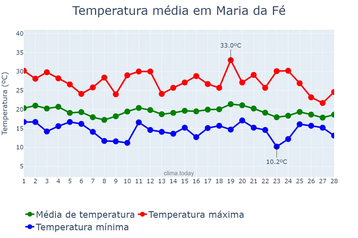 Temperatura em fevereiro em Maria da Fé, MG, BR