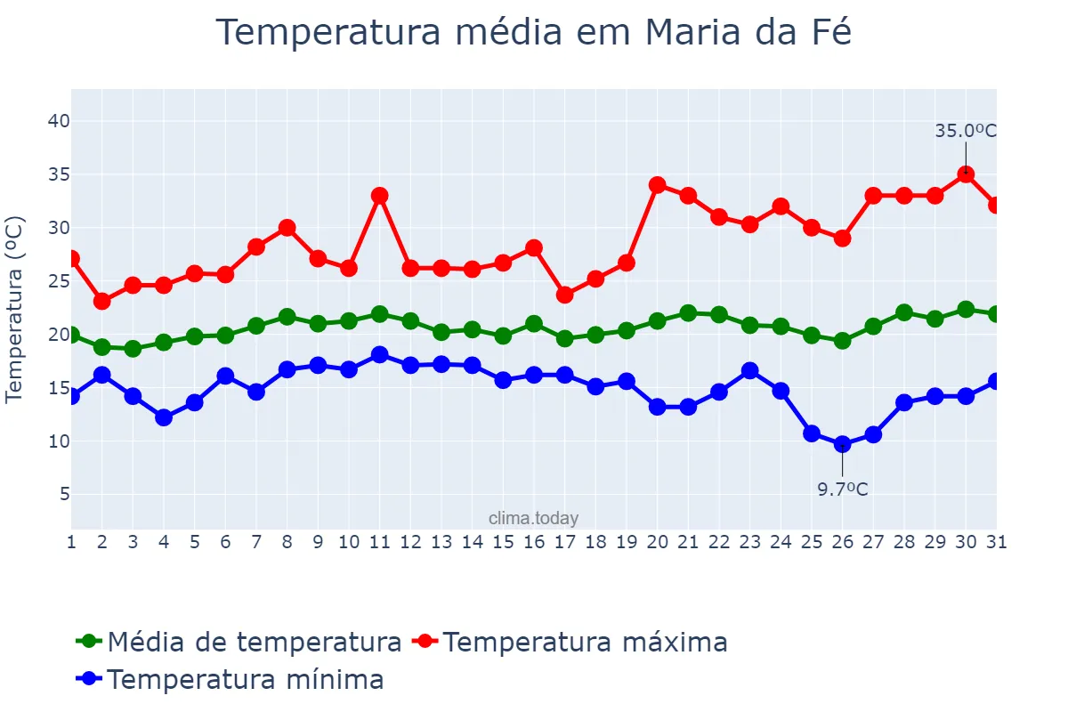 Temperatura em janeiro em Maria da Fé, MG, BR