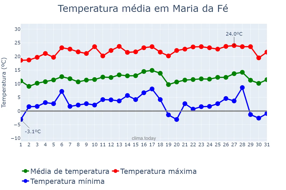 Temperatura em julho em Maria da Fé, MG, BR
