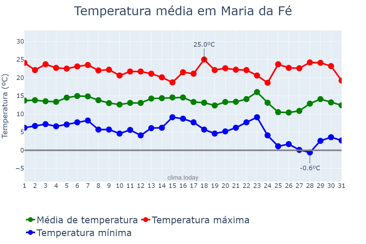 Temperatura em maio em Maria da Fé, MG, BR