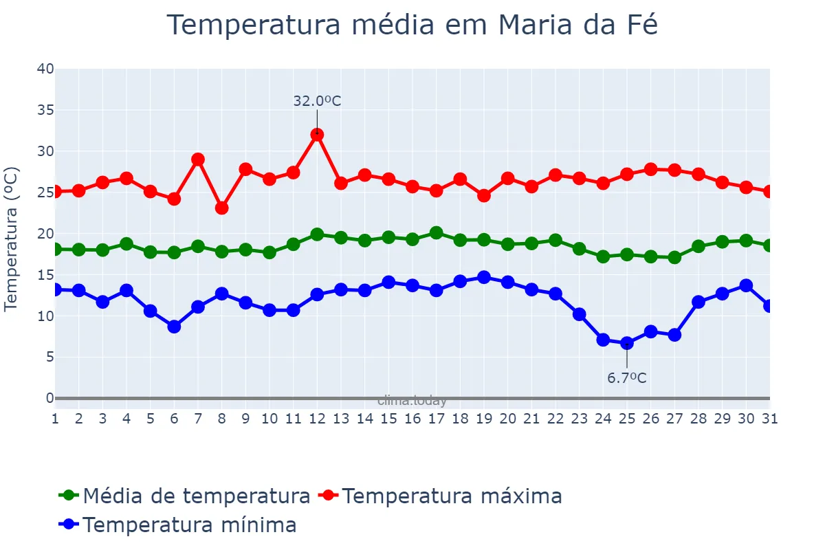 Temperatura em marco em Maria da Fé, MG, BR