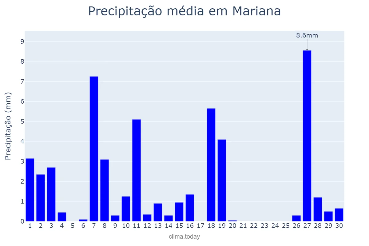 Precipitação em abril em Mariana, MG, BR