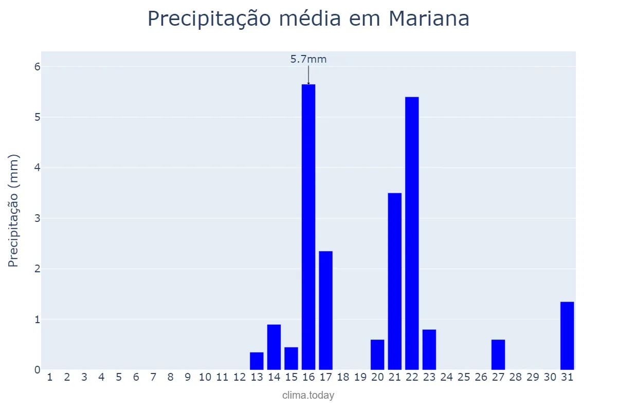 Precipitação em agosto em Mariana, MG, BR