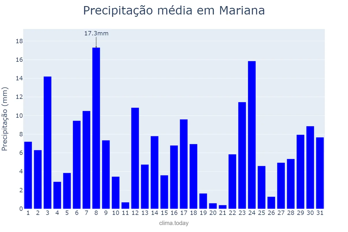 Precipitação em dezembro em Mariana, MG, BR