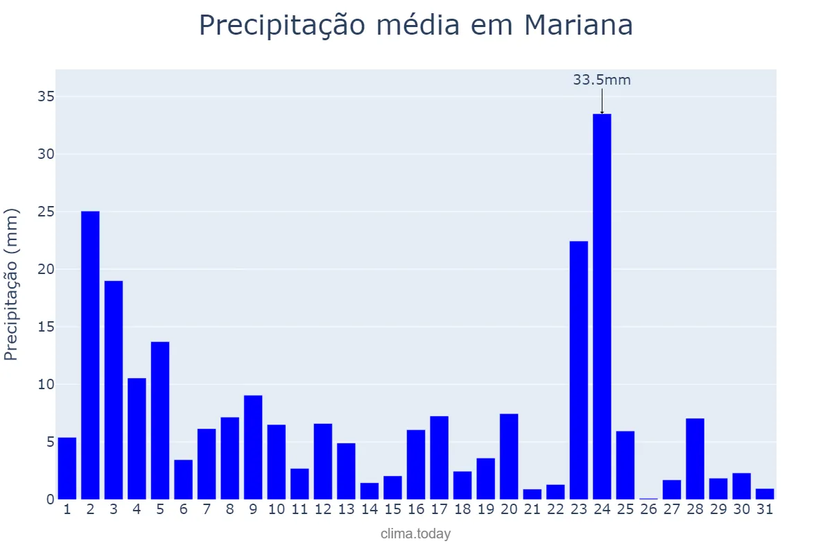 Precipitação em janeiro em Mariana, MG, BR