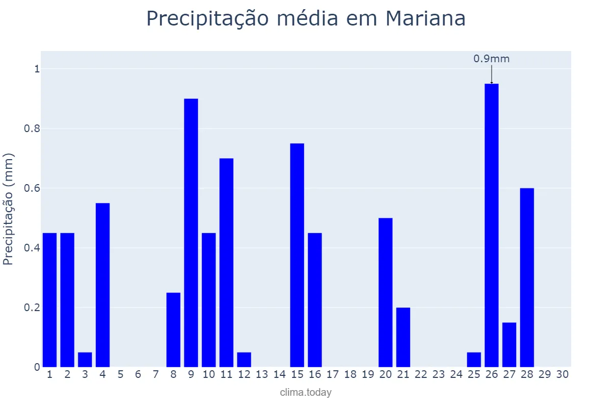 Precipitação em junho em Mariana, MG, BR