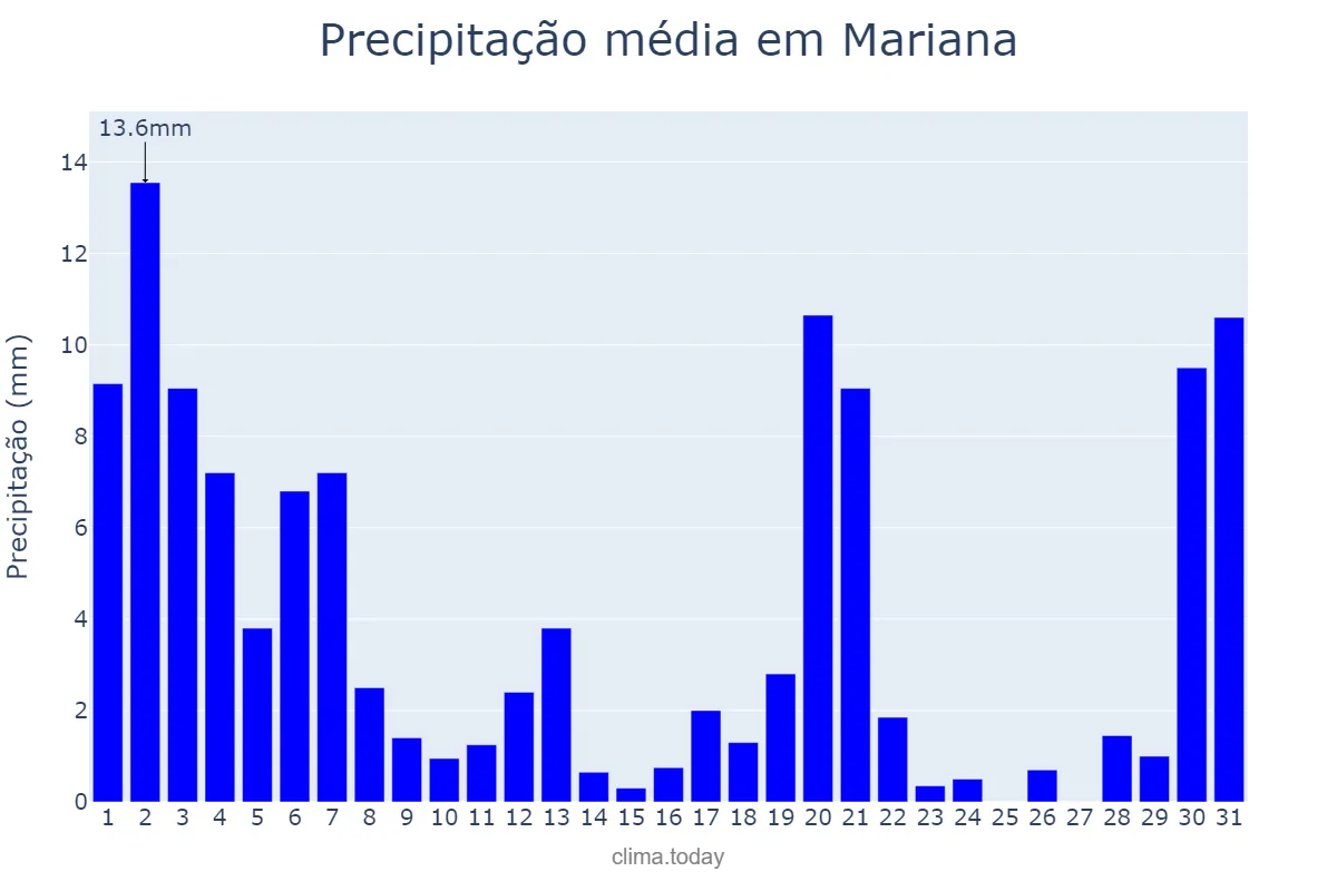 Precipitação em marco em Mariana, MG, BR