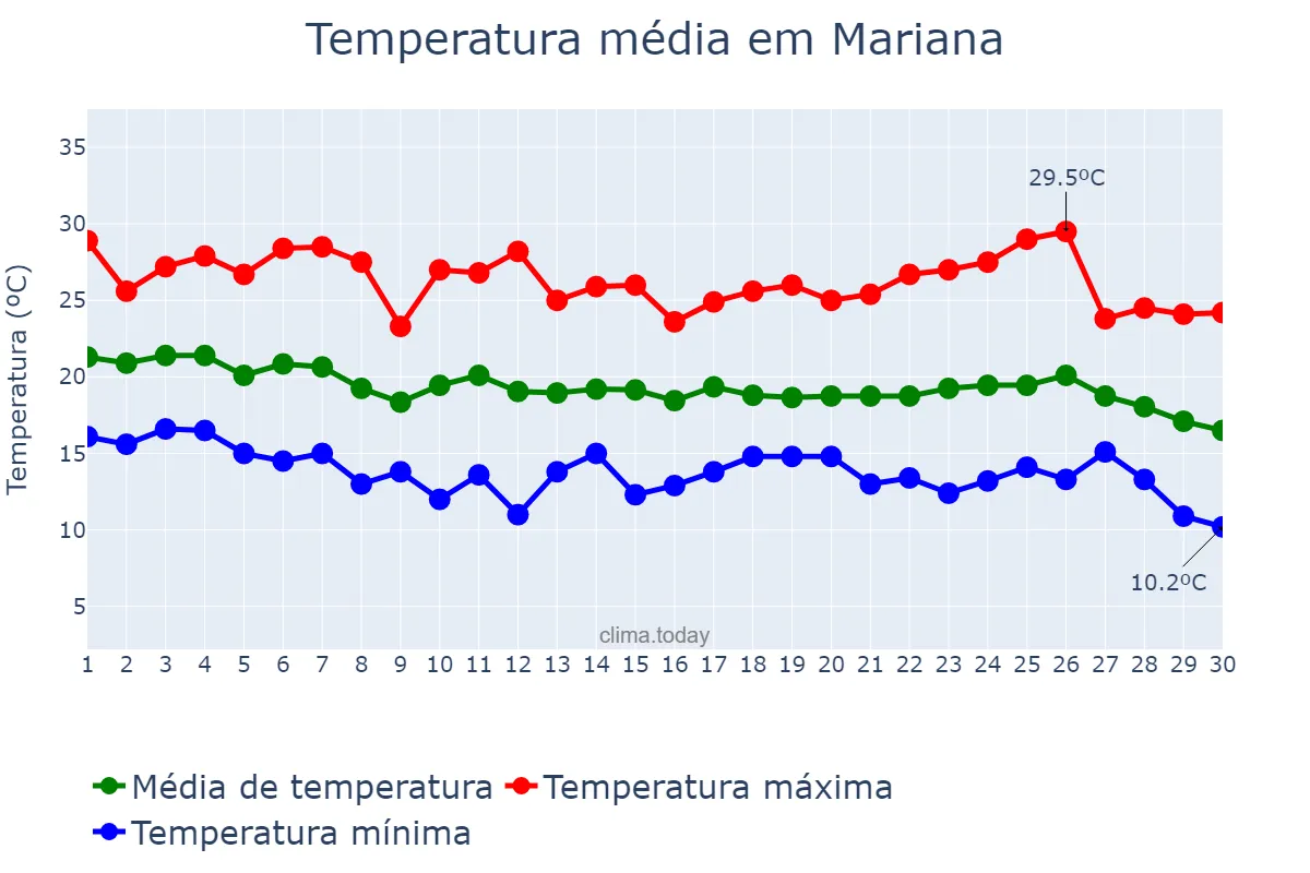 Temperatura em abril em Mariana, MG, BR