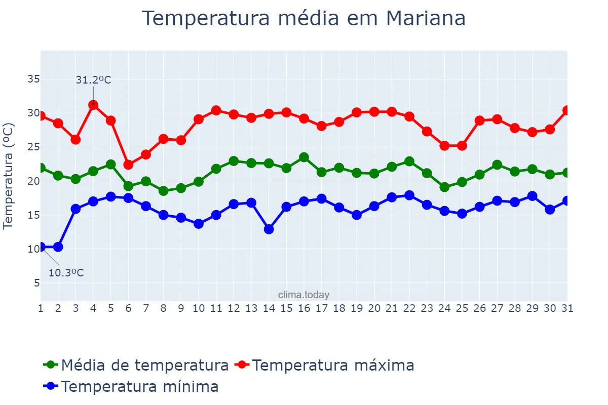Temperatura em dezembro em Mariana, MG, BR