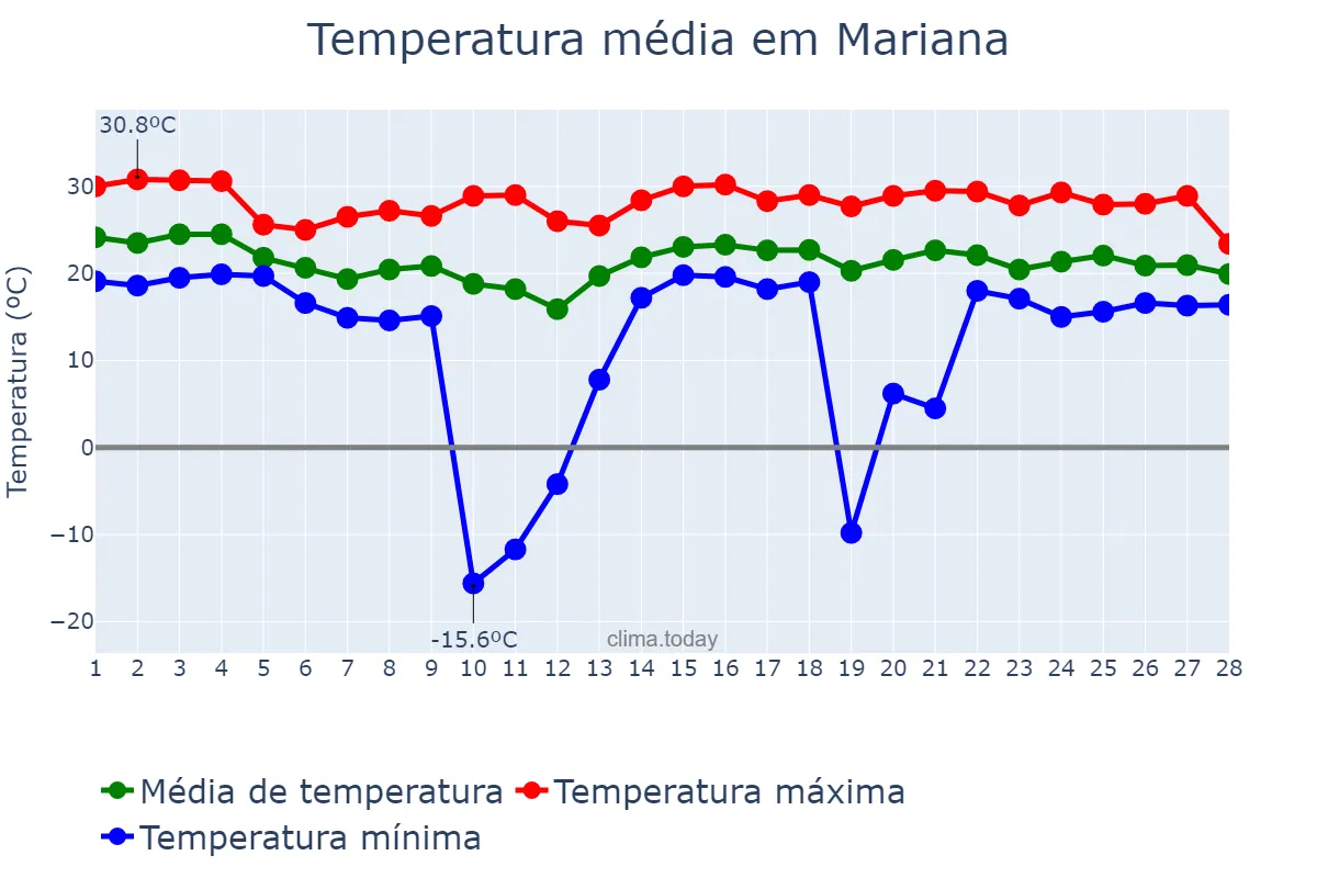 Temperatura em fevereiro em Mariana, MG, BR