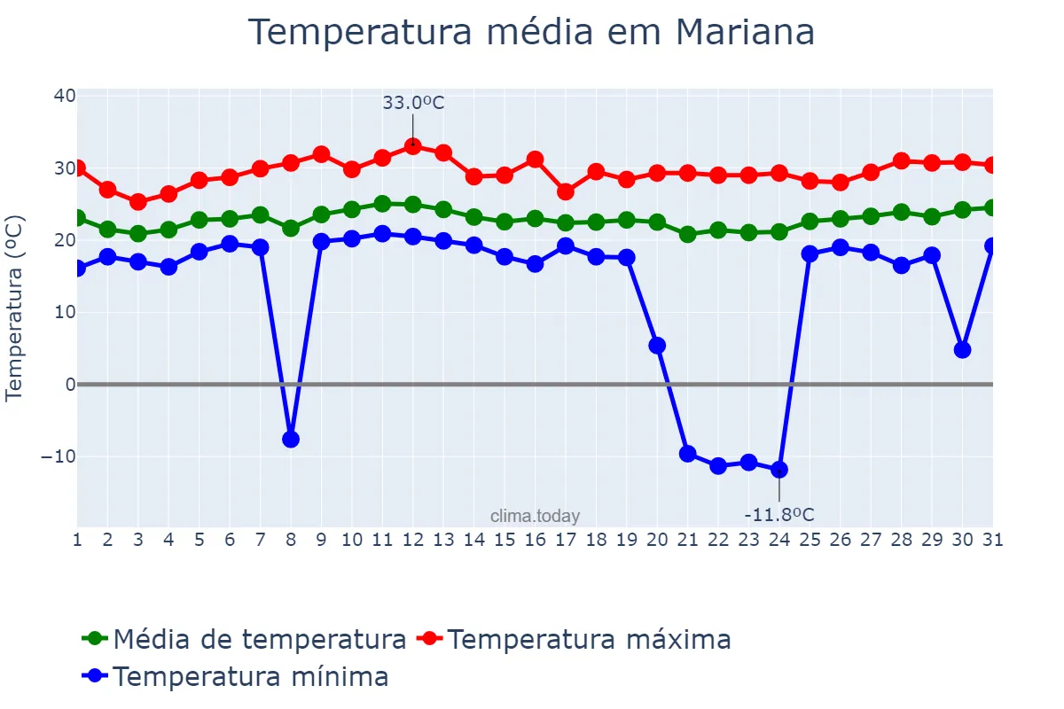 Temperatura em janeiro em Mariana, MG, BR