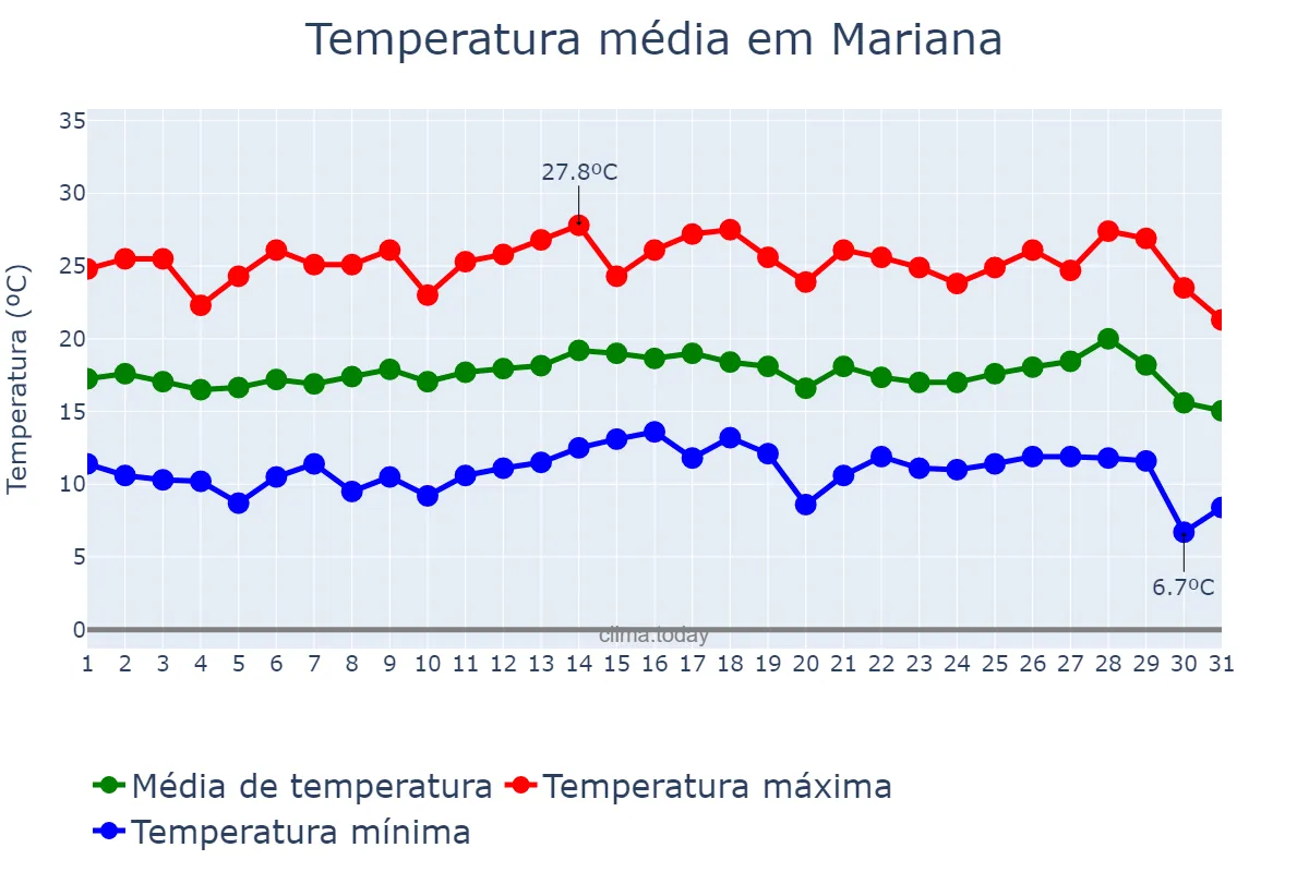 Temperatura em julho em Mariana, MG, BR