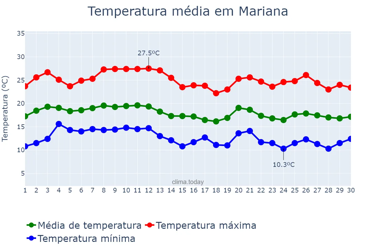 Temperatura em junho em Mariana, MG, BR