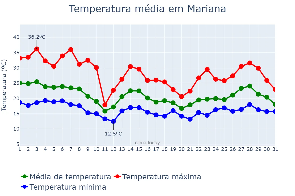 Temperatura em outubro em Mariana, MG, BR