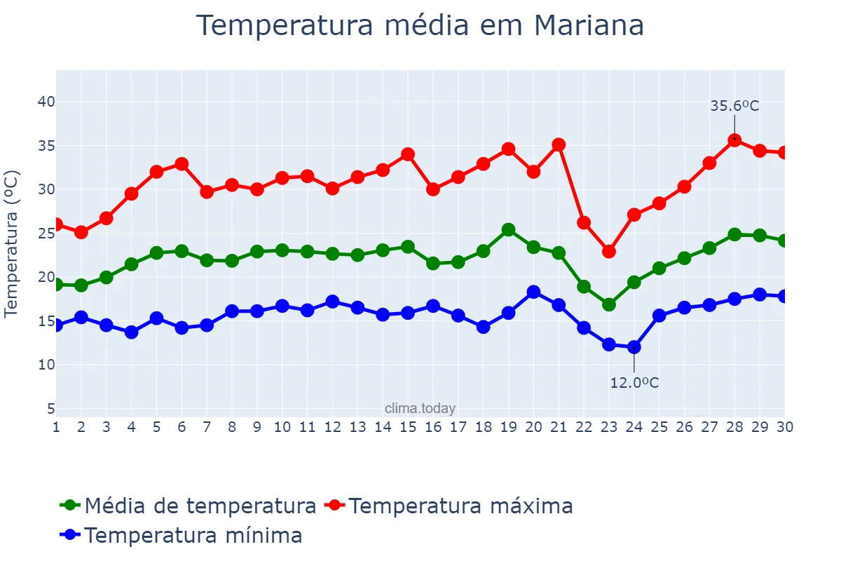 Temperatura em setembro em Mariana, MG, BR