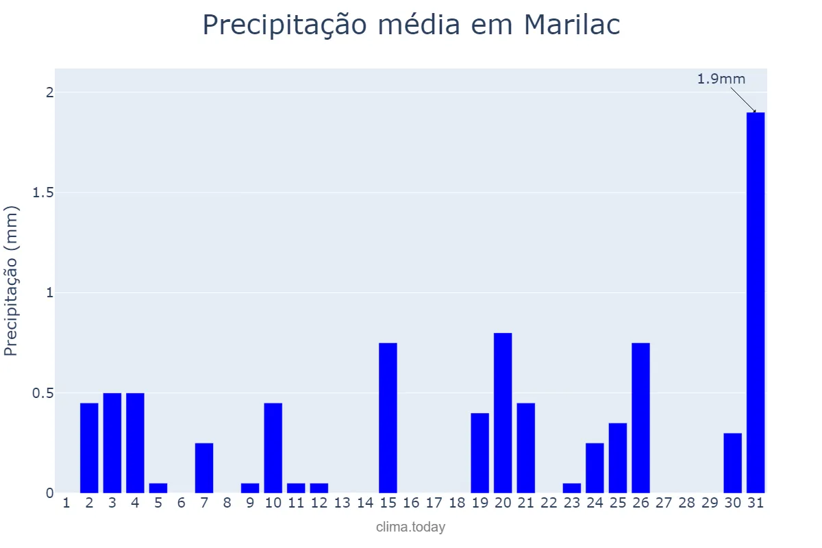 Precipitação em julho em Marilac, MG, BR