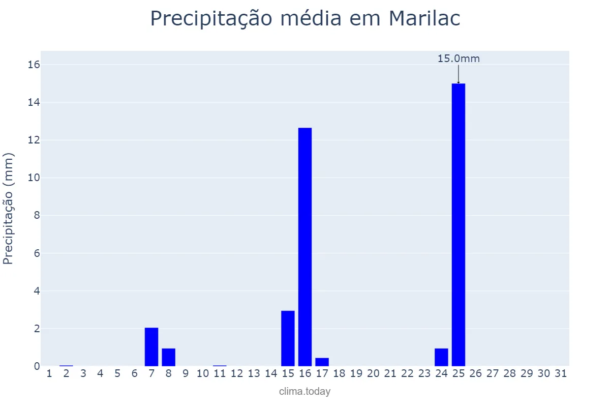 Precipitação em maio em Marilac, MG, BR