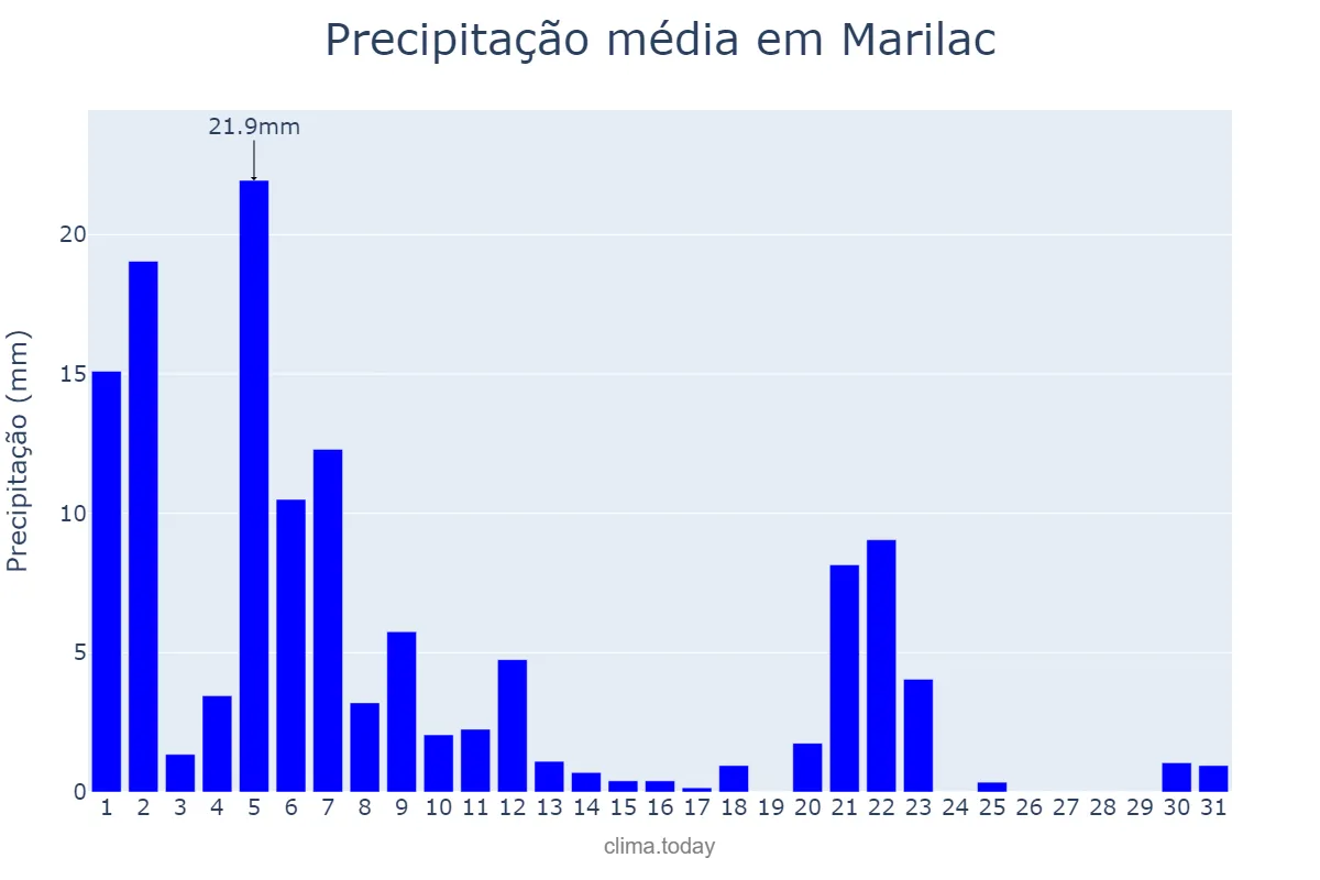 Precipitação em marco em Marilac, MG, BR