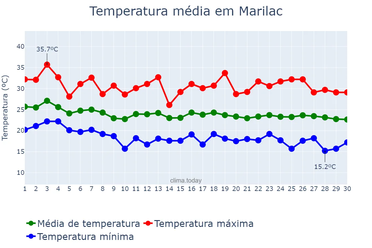 Temperatura em abril em Marilac, MG, BR