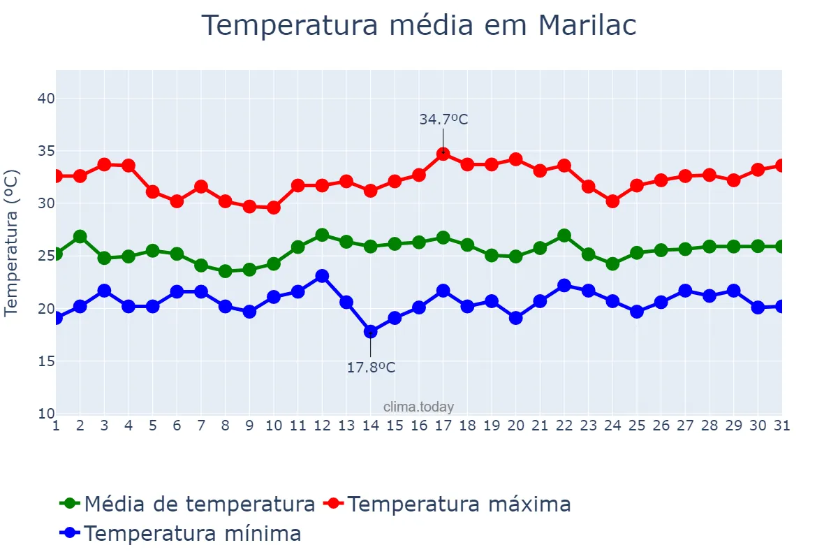 Temperatura em dezembro em Marilac, MG, BR