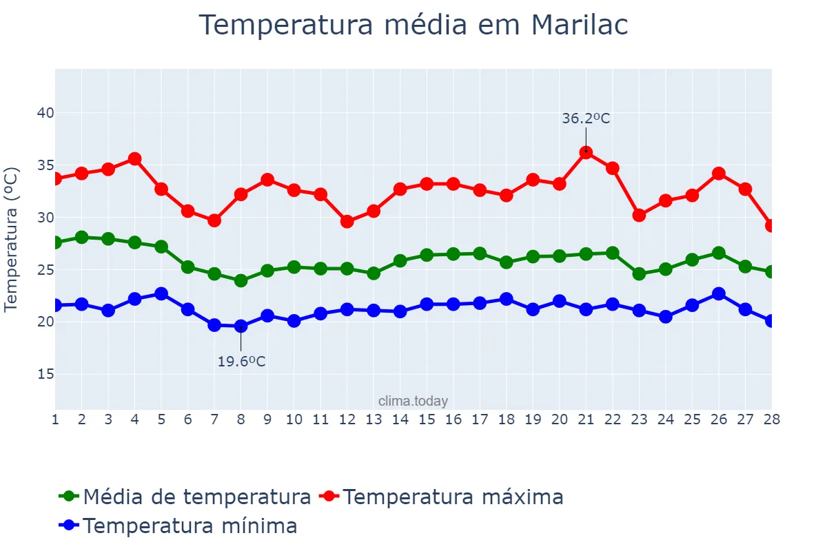 Temperatura em fevereiro em Marilac, MG, BR