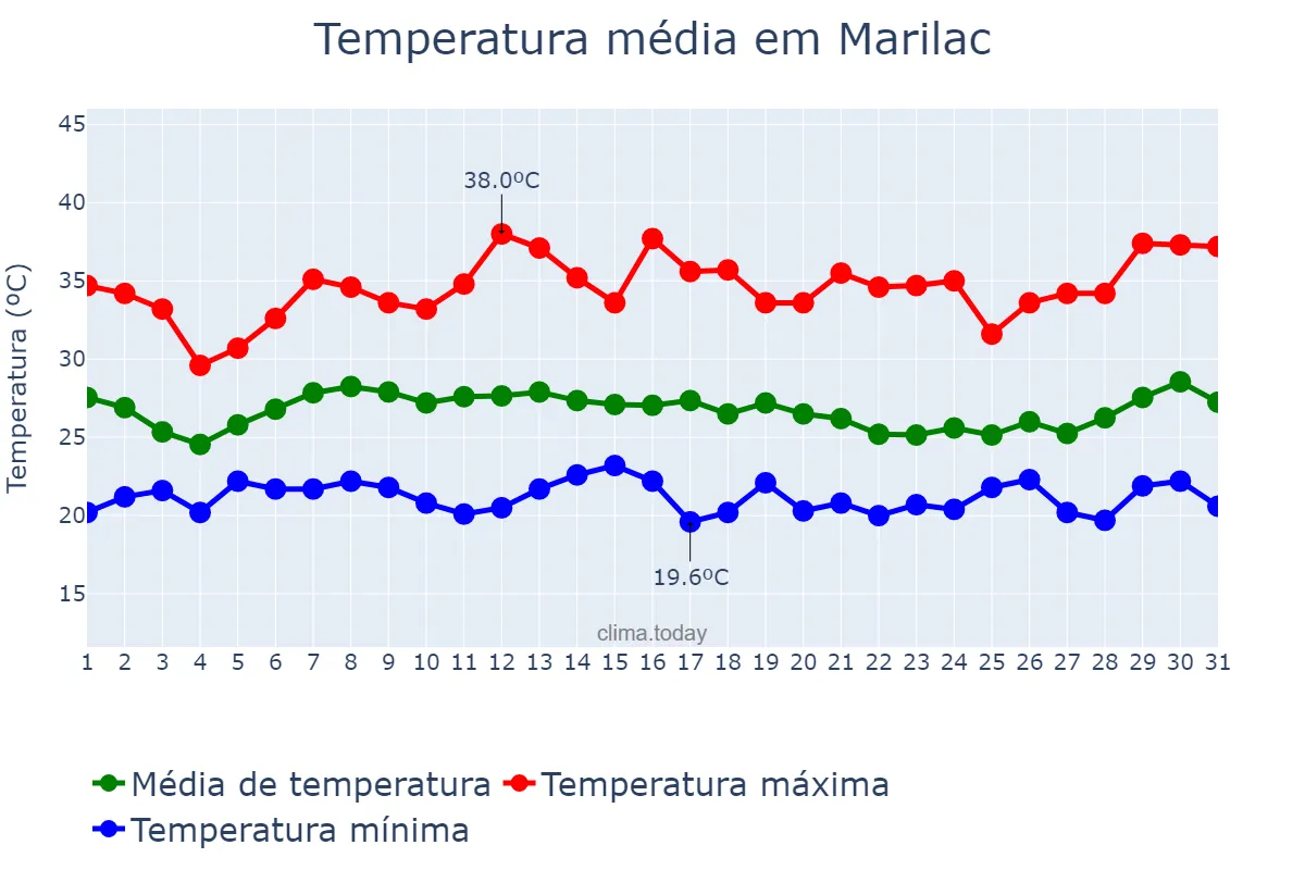 Temperatura em janeiro em Marilac, MG, BR