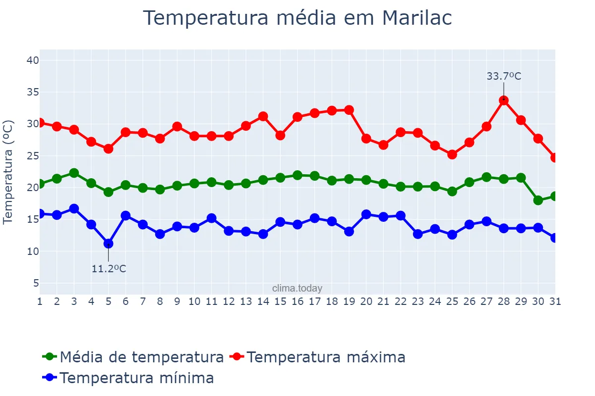 Temperatura em julho em Marilac, MG, BR