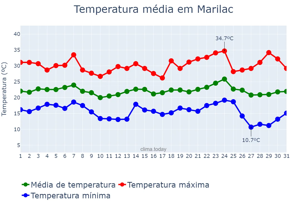 Temperatura em maio em Marilac, MG, BR
