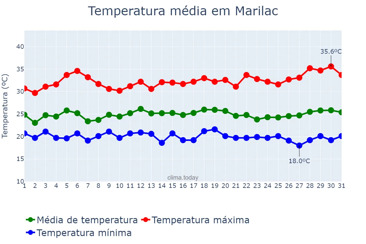 Temperatura em marco em Marilac, MG, BR
