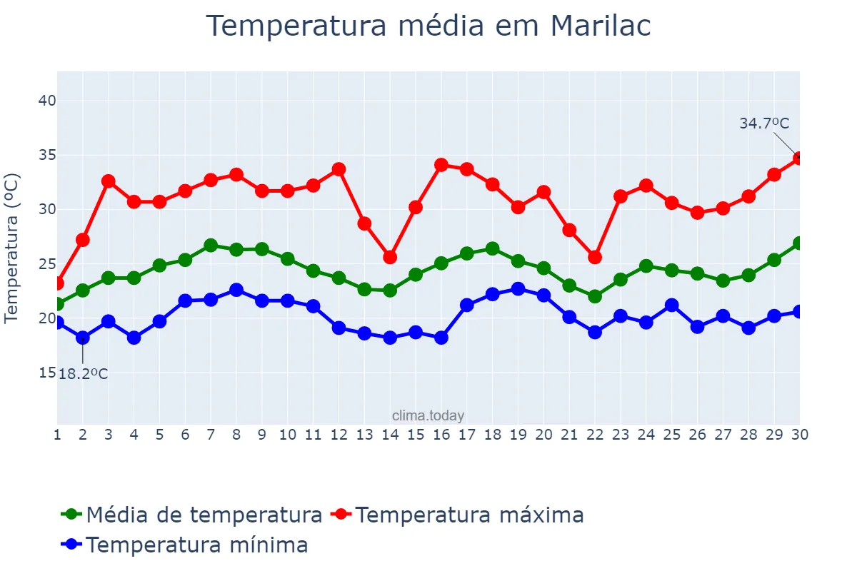 Temperatura em novembro em Marilac, MG, BR