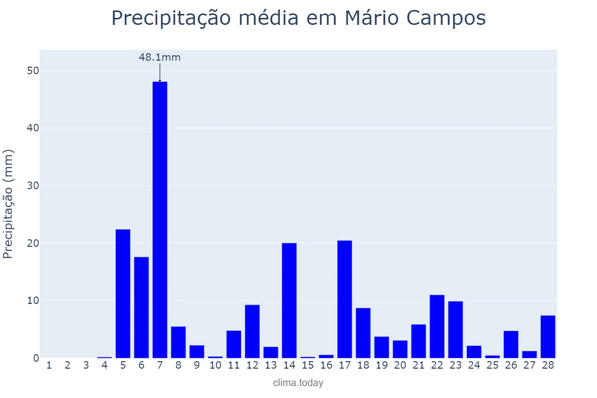 Precipitação em fevereiro em Mário Campos, MG, BR