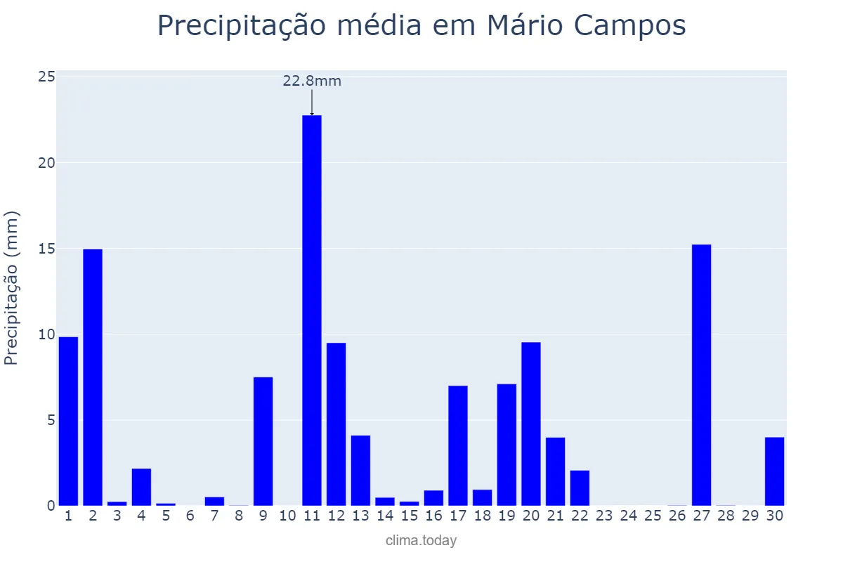 Precipitação em novembro em Mário Campos, MG, BR